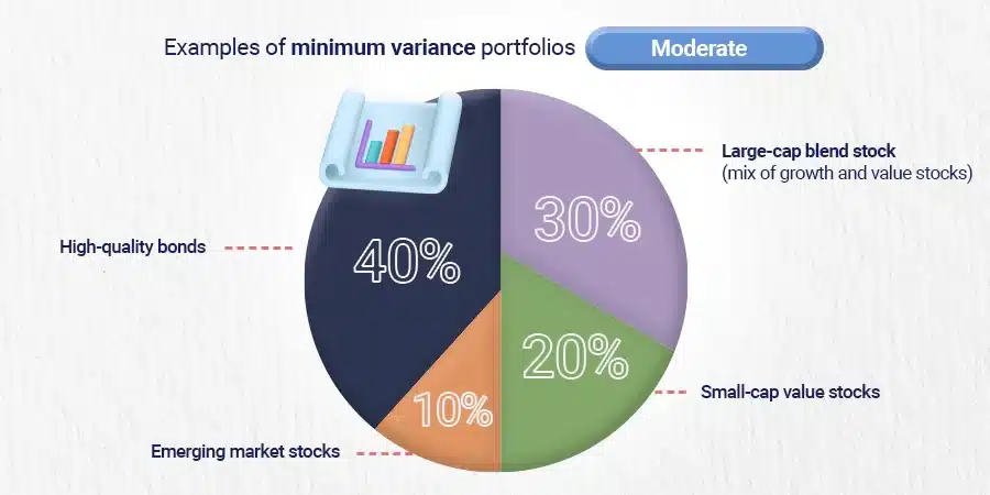Some examples of minimum variance portfolios Moderate