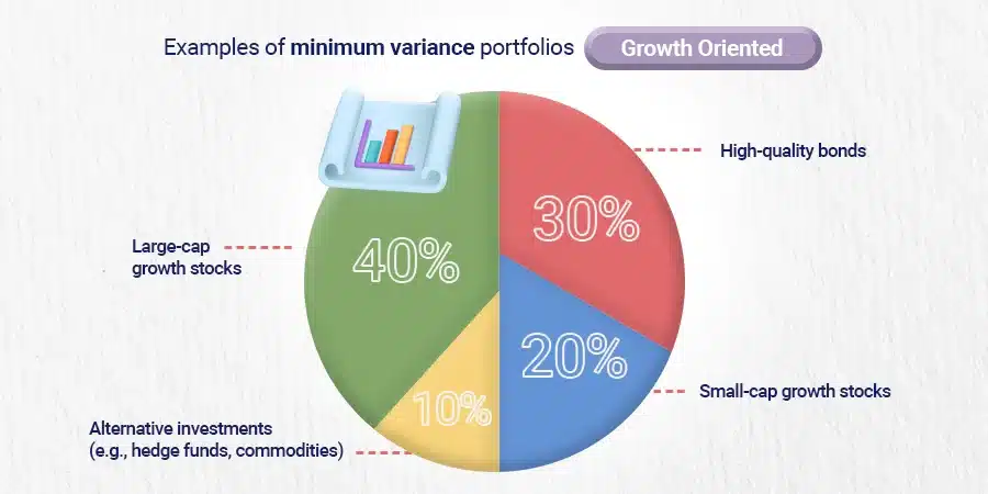 Some examples of minimum variance portfolios Oriented