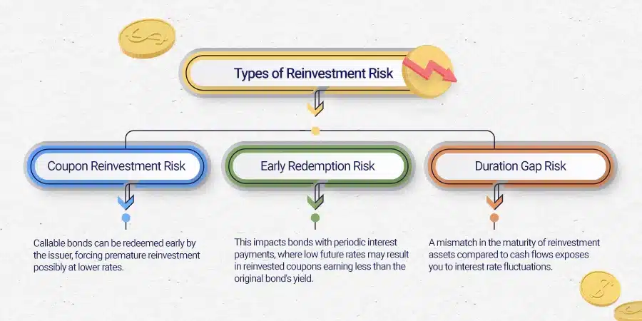 Types of Reinvestment Risk