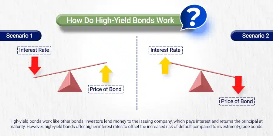 How do high-yield bonds work