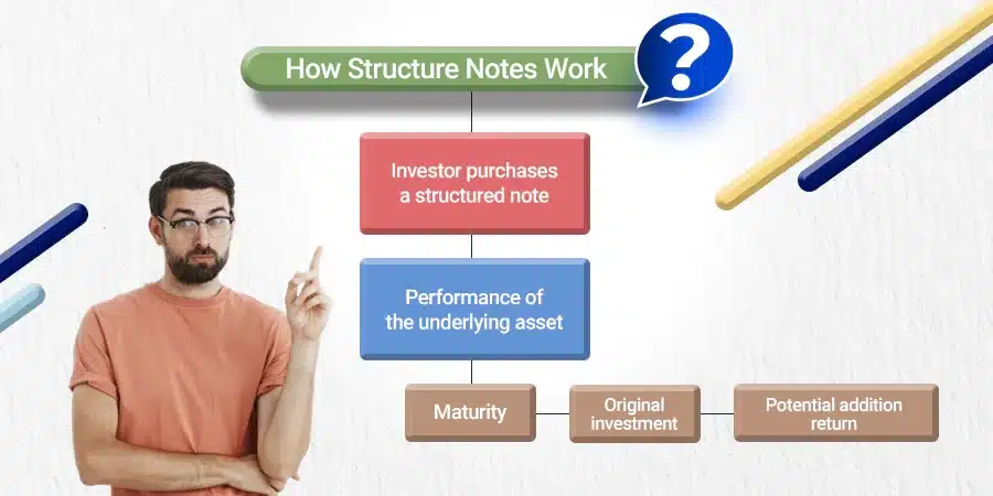 5. How Structured Notes Work