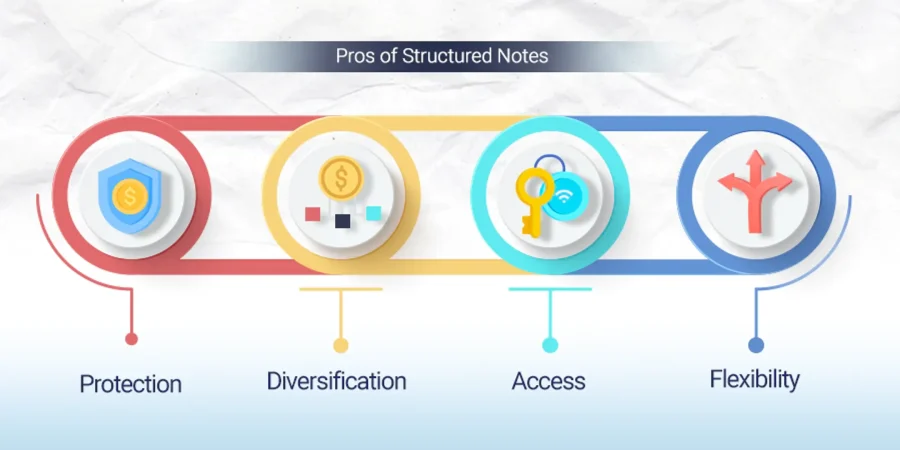 Advantages of structured notes