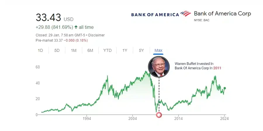 Bank of America (BAC)