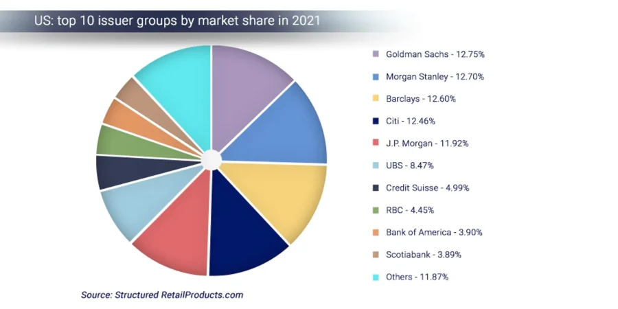 Popularity Increasing of Structured Notes