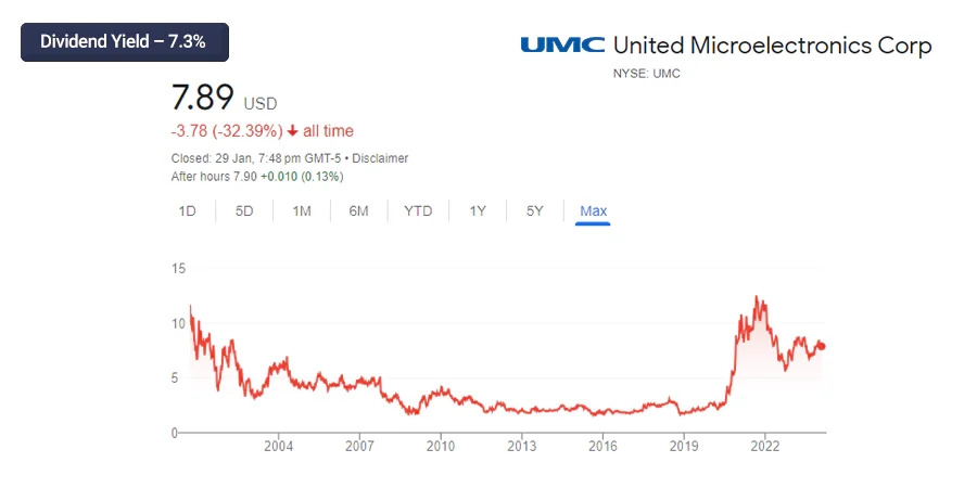 United Microelectronics Corp. (UMC)